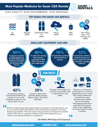 Most Popular Mediums for Sauer USA Rentals